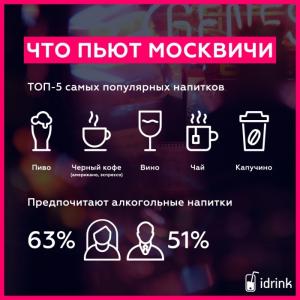 Сколько пьют москвичи?