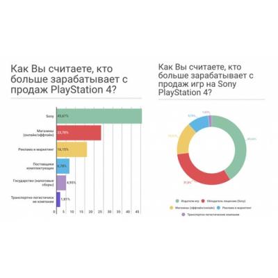 PlayStation – главный игрок на российском рынке игровых приставок, контролирующий 67% от его объёма
