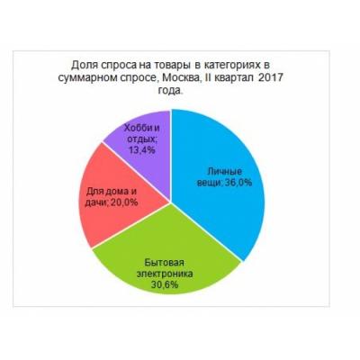 Самые популярные товары для хобби и отдыха в Москве: исследование Avit