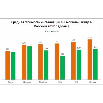 Компания Business Planner подсчитала, что россияне выделяют на мобильные развлечения в среднем 170-230 рублей в месяц