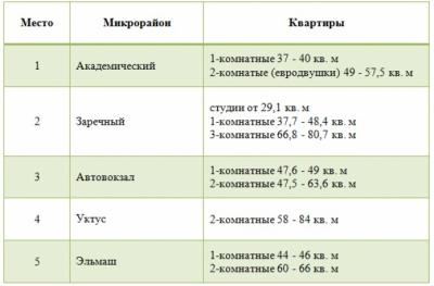 Портал pr-flat.ru обнародовал статистику поиска и покупки квартир в Екатеринбурге