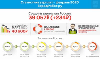 Показатели средней зарплаты в феврале 2020 года проанализировал ГородРабот.ру