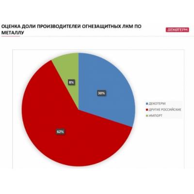 Материалы «Декотерм» занимают 30 % рынка огнезащиты