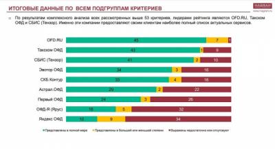 Рейтинг ОФД представило агентство MAGRAM Market Research