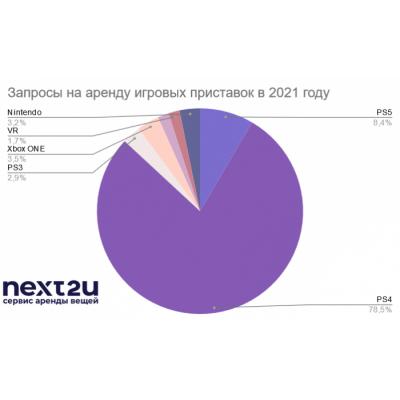 Мошенники стимулировали развитие рынка проката игровых консолей