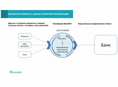 BenefittY предложил банкам новаторское решение для персонализации работы с клиентами через мобильные приложения