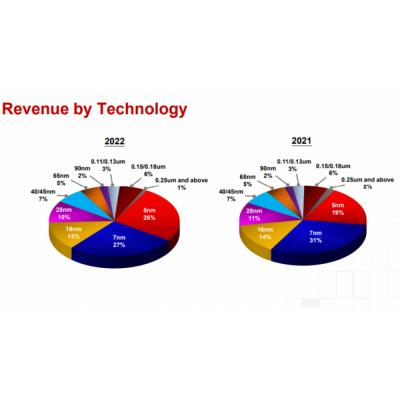 Доля 5-нм технологии в выручке TSMC выросла до 32%