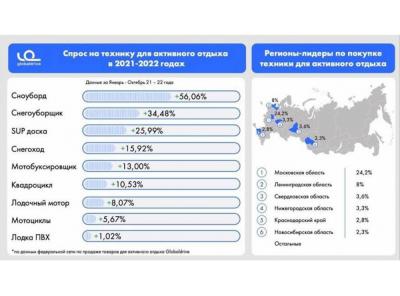 В России отмечается рост спроса на товары для спортивного отдыха