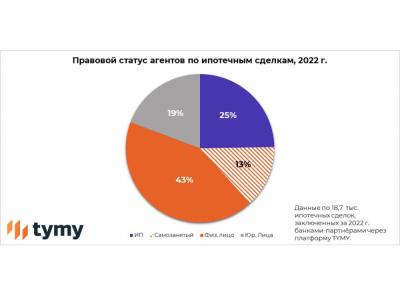Частные маклеры обеспечили устойчивость рынка ипотеки в РФ