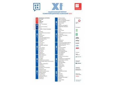 Подведены итоги национального рейтинга Общественной палаты: в 2022 году лидерами рынка стали компании-реформаторы