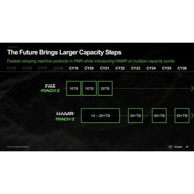 Seagate выпустит HDD вместимостью 50 Тбайт в 2026 году