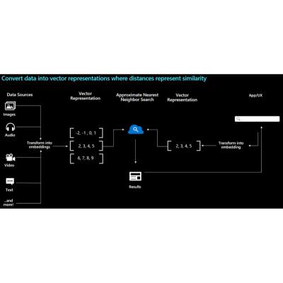 Новые ИИ-сервисы Microsoft Azure позволят «пообщаться» с документами, организовать векторный поиск и расшифровать аудиозаписи на 57 языках