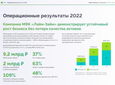 МФК «Лайм-Займ» представила социальный годовой отчет за 2022 год