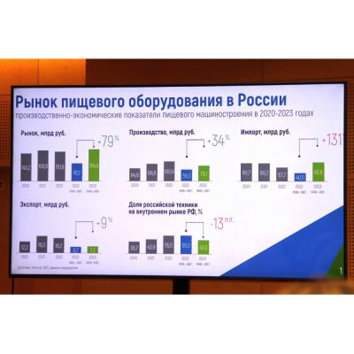 Резкий рост импорта пищевого оборудования в Россию продолжается