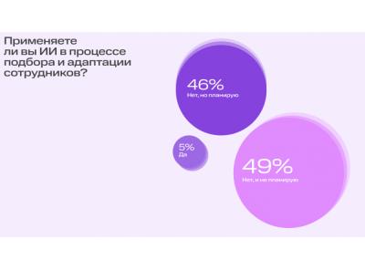 Только 5% российских компаний используют ИИ в процессе найма сотрудников