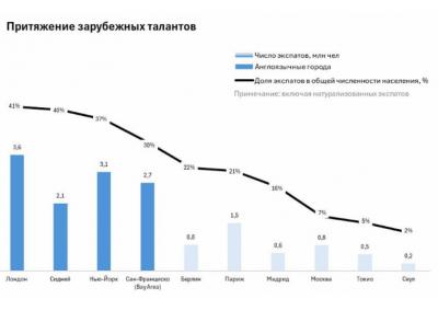 Arthur Consulting: разработана новая классификация мировых столиц с точки зрения их удобства для жизни