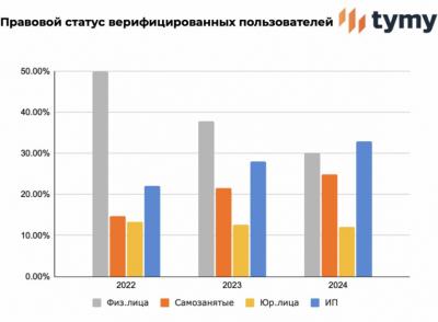 Аналитики объяснили, почему самозанятые в недвижимости не всегда хотят становиться предпринимателями