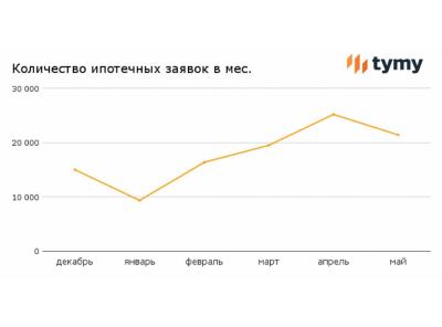 Доля ипотечных заявок на первичном рынке выросла после новостей о завершении льготной программы