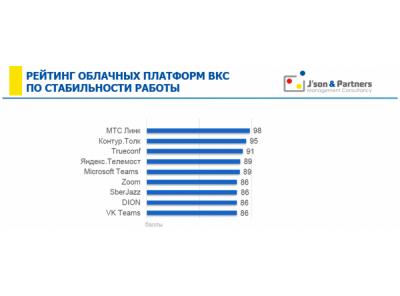 J`son & Partners Consulting: лидером среди ВКС-сервисов по стабильности работы в нестандартных условиях оказался МТС Линк