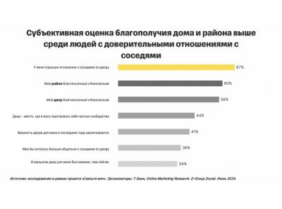 Исследование Т-Банка: россияне выбирают живое общение с соседями