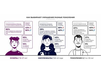 Большинство зумеров готовы покупать украшения по низкой цене