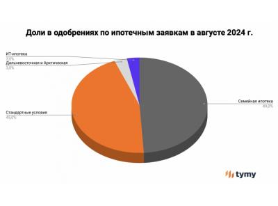 TYMY: почти половина заявок в августе пришлась на семейную ипотеку