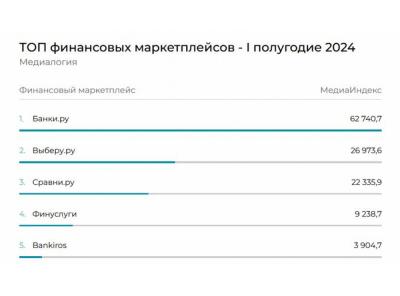 «Выберу.ру» стал вторым в медиарейтинге финансовых маркетплейсов «Медиалогии» за первое полугодие 2024 года