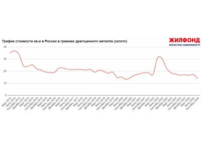 Золотые квадраты: в Жилфонде посчитали динамику цен на вторичном рынке в драгметалле