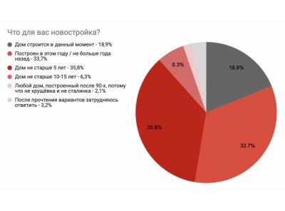 Исследование: юные россияне считают новостройкой всё, что не хрущёвка, а взрослые — только дома, которые строятся сейчас