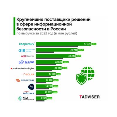 «Газинформсервис» второй в рейтинге крупнейших ИБ-компаний в России