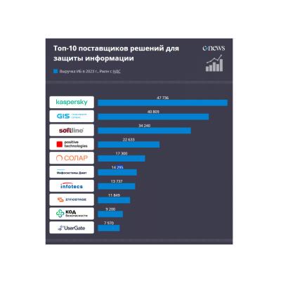 «Газинформсервис» занял 2-ое место в списке поставщиков решений для защиты информации в РФ
