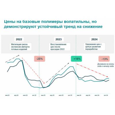 За 2024 год цены на на ПЭ и ПП снизились на 13%