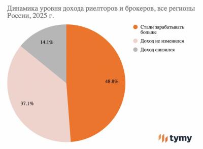 TYMY: половина опрошенных риелторов и брокеров в России в 2025 году стала больше зарабатывать