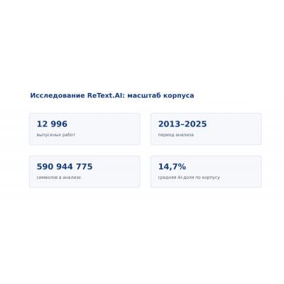 590 млн символов и 13 лет данных: исследование влияния ИИ на дипломные работы