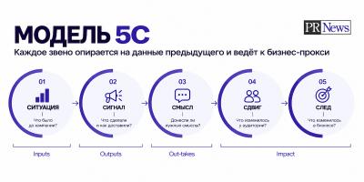У репутации есть экономика: модель 5С переводит эффект коммуникаций в бизнес-прокси