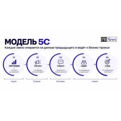 У репутации есть экономика: модель 5С переводит эффект коммуникаций в бизнес-прокси