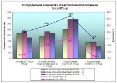 Новые тенденции рынка новостроек Москвы и Подмосковья