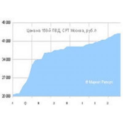 Цены на ПВД в России растут