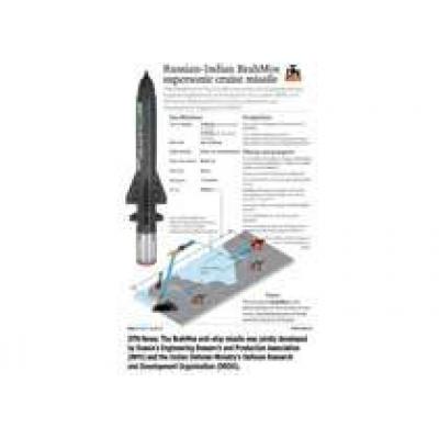 Россия и Индия создадут гиперзвуковые крылатые ракеты