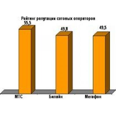 МТС – лидер репутационного индекса среди сотовых операторов