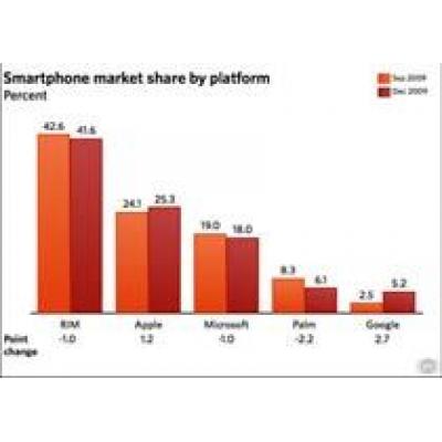 Доля Google на рынке мобильных телефонов выросла на 2,7%