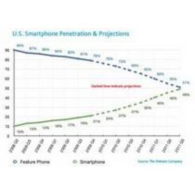 В 2011 году в США смартфоны догонят обычные телефоны