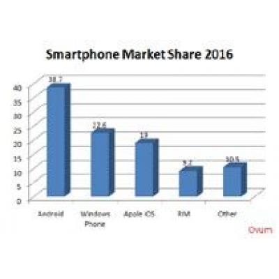 Ovum предсказывает, что Windows Phone превзойдет iOS к 2016 году