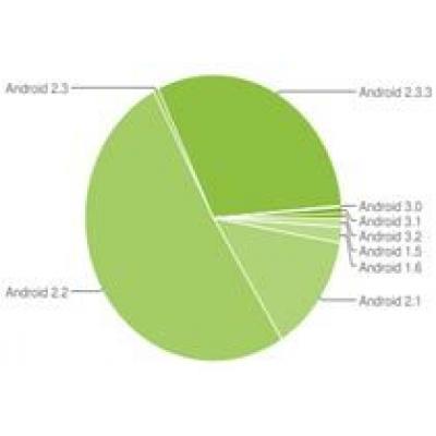 Смартфонов с Android 2.3 становится все больше