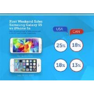 Продажи Samsung Galaxy S5 за первые выходные превысили продажи iPhone 5S